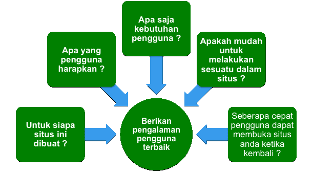 pengalaman pengguna web